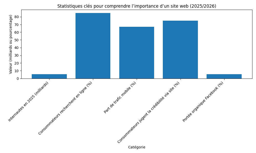 Infographie - Processus de génération de leads via un site web