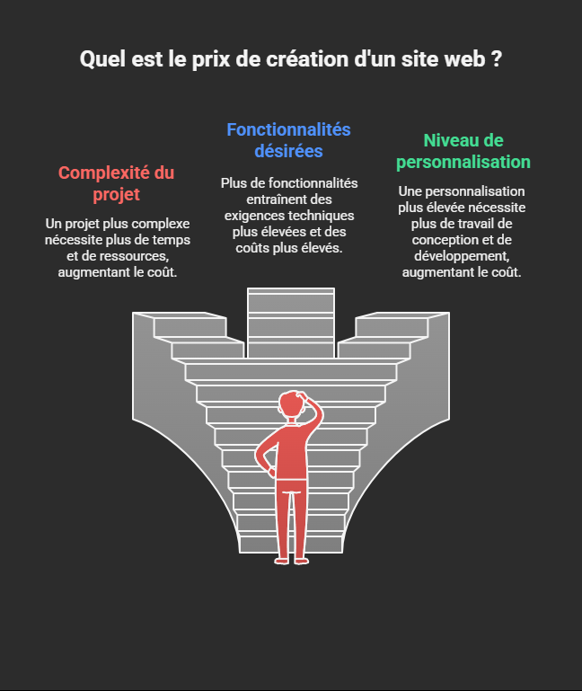 Facteurs influençant le prix d'un site web