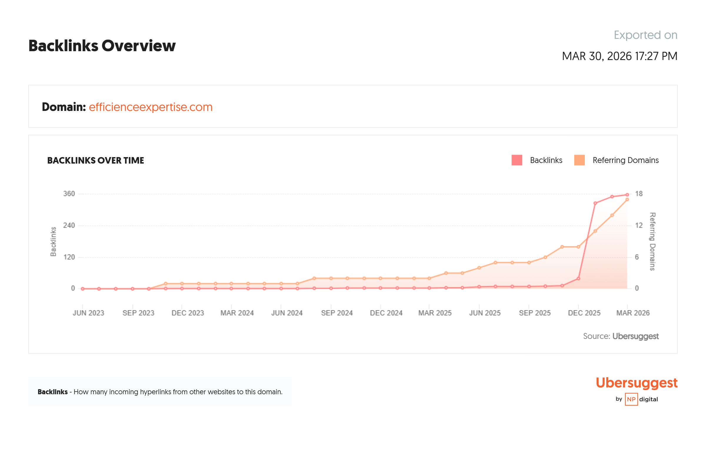 Audit de backlinks avec Ubersuggest — analyse du profil de liens d'un site