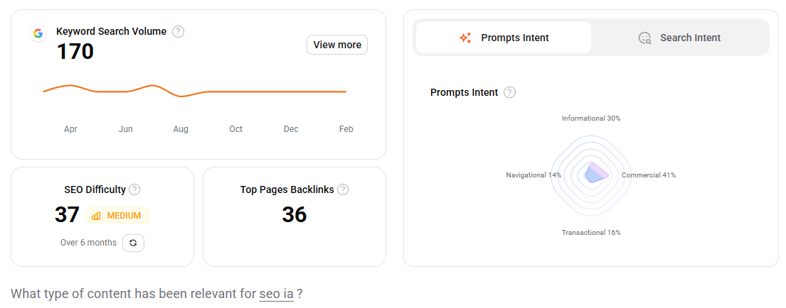 Analyse des intentions de recherche et prompts IA associés à un secteur d'activité