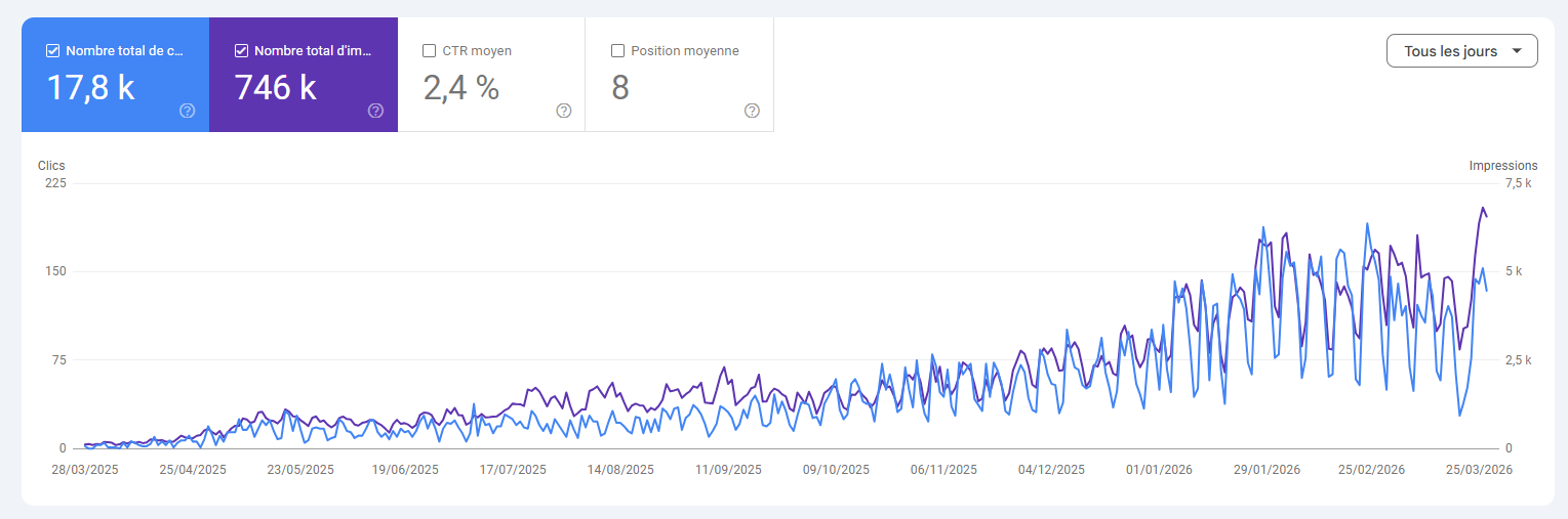 Search Console — résultats post-audit SEO : 17 800 clics et 746 000 impressions