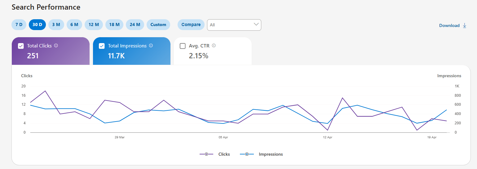 Dashboard Search Performance — 11,7K impressions et 251 clics sur 30 jours depuis les moteurs IA