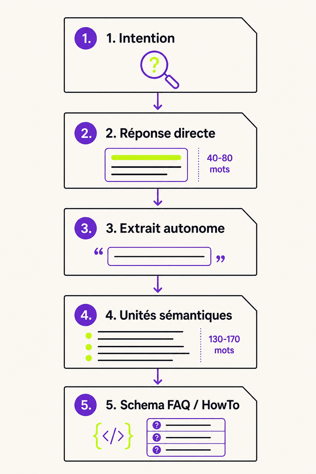 Infographie : les 5 étapes d'une ouverture answer-first pour AI Overview